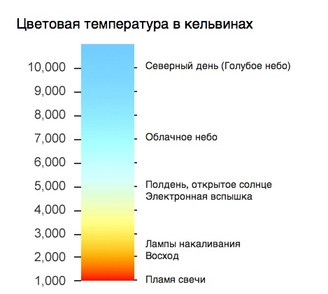 Какой свет лучше