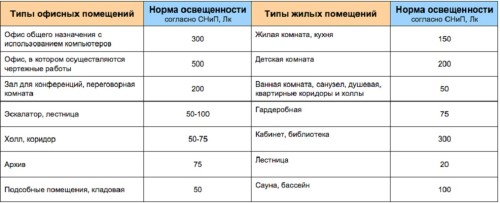 правильное освещение для кухни