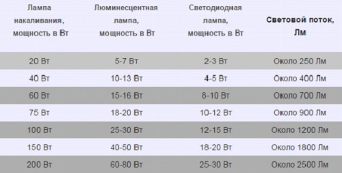 рассчет освещения сколько нужно для комнаты