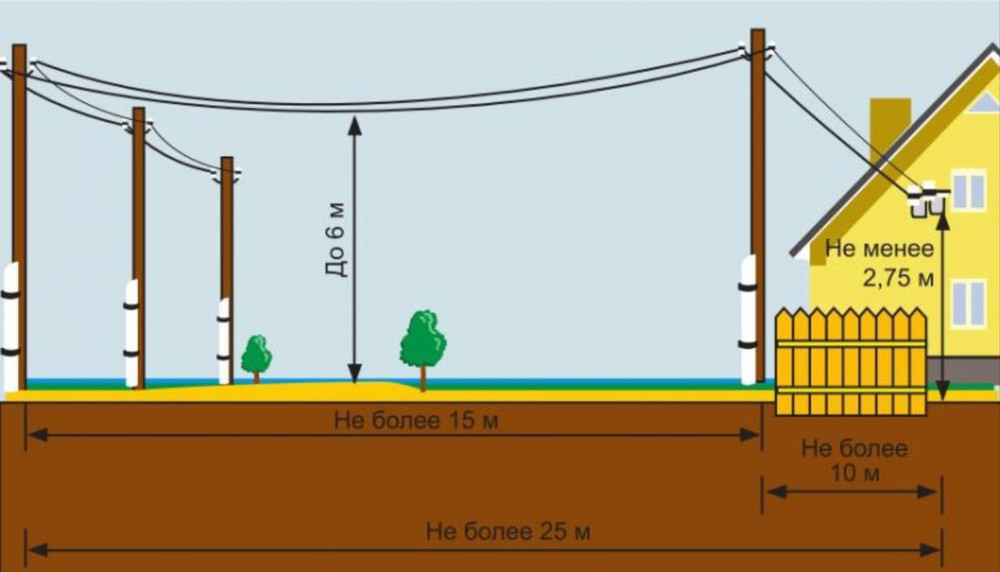 Допустимые расстояния при монтаже ввода сип кабеля в дом