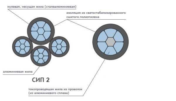 Как правильно подключить СИП кабель