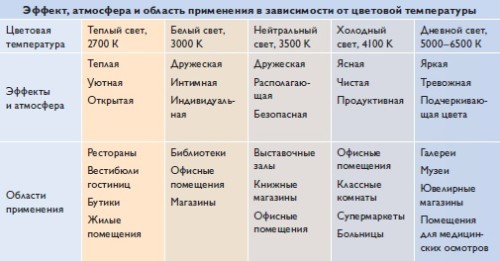 Какой свет лучше